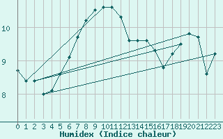 Courbe de l'humidex pour Arkona