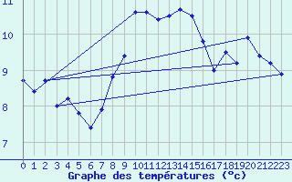 Courbe de tempratures pour Locarno (Sw)