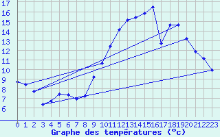 Courbe de tempratures pour Angers-Beaucouz (49)