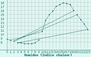 Courbe de l'humidex pour Grasque (13)