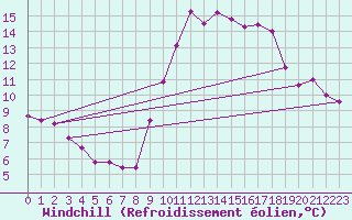 Courbe du refroidissement olien pour Ile d