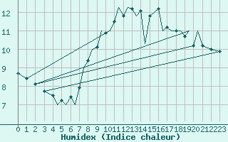 Courbe de l'humidex pour Guernesey (UK)