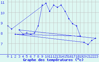 Courbe de tempratures pour Obergurgl