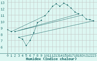 Courbe de l'humidex pour Meiningen