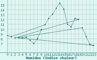 Courbe de l'humidex pour Limoges (87)