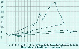Courbe de l'humidex pour Reinosa
