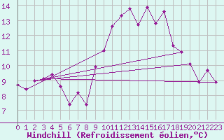 Courbe du refroidissement olien pour Rhyl