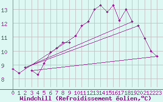 Courbe du refroidissement olien pour Landivisiau (29)