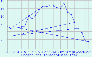 Courbe de tempratures pour Jomfruland Fyr