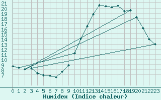 Courbe de l'humidex pour Nantes (44)