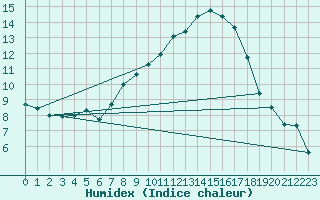 Courbe de l'humidex pour Egolzwil