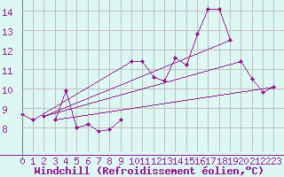 Courbe du refroidissement olien pour Roanne (42)