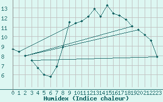 Courbe de l'humidex pour Ripoll