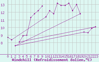 Courbe du refroidissement olien pour Artern