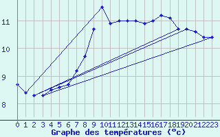 Courbe de tempratures pour Bo I Vesteralen