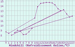 Courbe du refroidissement olien pour Les Pennes-Mirabeau (13)