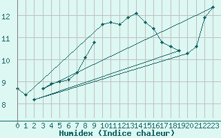 Courbe de l'humidex pour Les Charbonnires (Sw)