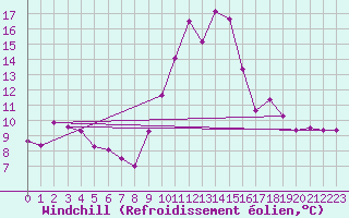Courbe du refroidissement olien pour Sandillon (45)