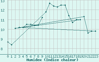 Courbe de l'humidex pour Ploudalmezeau (29)