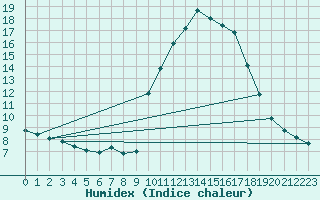 Courbe de l'humidex pour Gap-Sud (05)