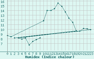 Courbe de l'humidex pour Grimentz (Sw)