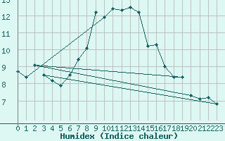 Courbe de l'humidex pour Napf (Sw)