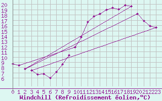 Courbe du refroidissement olien pour Bulson (08)