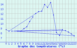 Courbe de tempratures pour Moleson (Sw)