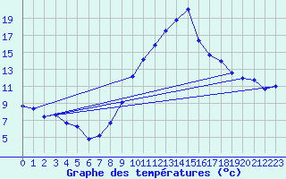 Courbe de tempratures pour Pointe du Plomb (17)
