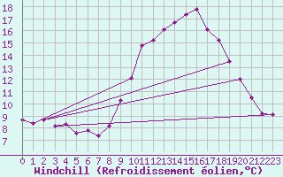 Courbe du refroidissement olien pour Neufchtel-Hardelot (62)