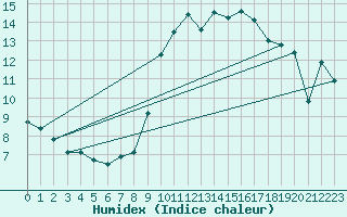 Courbe de l'humidex pour Cabo Busto