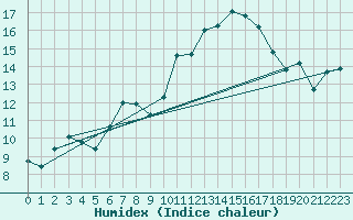 Courbe de l'humidex pour Dinard (35)