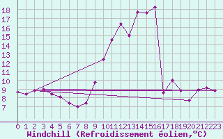 Courbe du refroidissement olien pour Saint-Haon (43)
