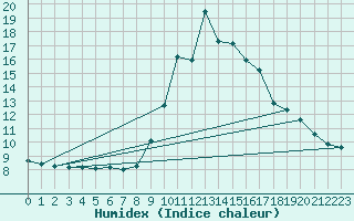 Courbe de l'humidex pour Grenoble/agglo Saint-Martin-d'Hres Galochre (38)