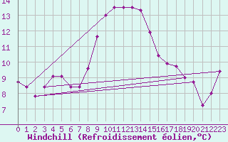 Courbe du refroidissement olien pour S. Maria Di Leuca