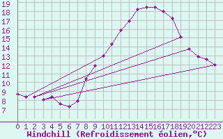 Courbe du refroidissement olien pour Albacete