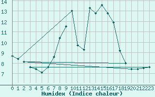 Courbe de l'humidex pour Mullingar