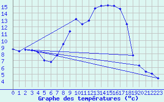 Courbe de tempratures pour Aadorf / Tnikon