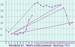 Courbe du refroidissement olien pour Ile de Batz (29)