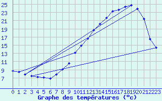 Courbe de tempratures pour Villarzel (Sw)