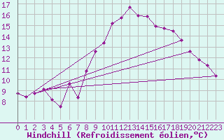 Courbe du refroidissement olien pour Wernigerode