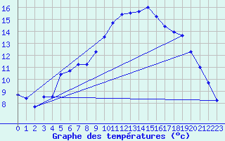 Courbe de tempratures pour Arjeplog