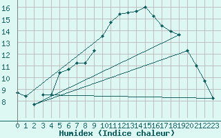 Courbe de l'humidex pour Arjeplog