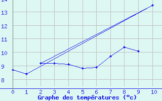 Courbe de tempratures pour Gufuskalar