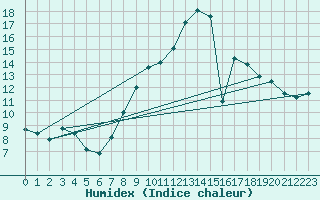 Courbe de l'humidex pour Meeuwen - Oudsbergen (Be)