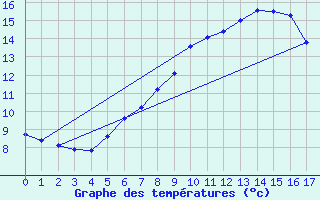 Courbe de tempratures pour Chaumont (Sw)