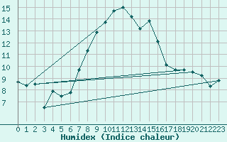 Courbe de l'humidex pour Robbia