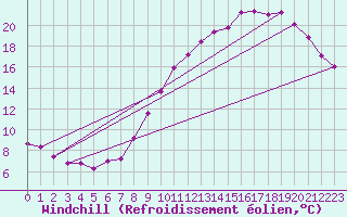 Courbe du refroidissement olien pour Bridel (Lu)