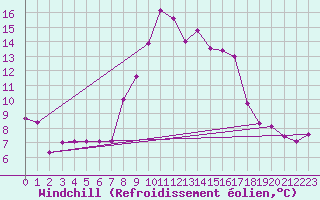 Courbe du refroidissement olien pour Rekdal