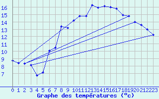 Courbe de tempratures pour Lahr (All)